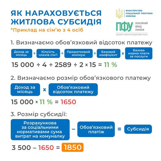 На зображенні може бути: кросворд та текст «як нараховуеться житлова субсидия *приклад на см'ю 3 4 осіб MIHICTEPCTBO соцальной полтики украϊни доход за мсяць пфу фонд пенсйний украёни еднаемо заради майбутн ього 1. визначаемо обов'язковий вi̇дсоток платежу клксть членв CİM' прожитковий мнмум 15 000 базовий коефциент x 2589 базова норма плати за послуги % доход за мсяць X 2. визначаемо розмир обов'язкового платежу обов'язковий вi̇дсоток платежу 15 000 11 % 1650 3. розмир субсидиё: розрахункова соцальними нормативами сума витрат на комуналку обов'язковий платж 3 субсидя 1850»