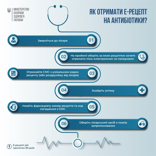 Возможно, это изображение текст «MIHICTEPCTBO охорони здоров'я украйни як отримати е-рецепт на антиботики? звернться до лкаря 01 02 на прийом оберить за яким рецептом хочете отримати лки: електронним чи паперовим отримайте отримайтесмсзункальнимкодом ункальним рецепту (або роздрукивку вi̇длкаря) 03 04 знайдить аптеку назвть фармацевту номер рецепта та код погашення CMC 05 06 лкарський засб з-пом.ж запропонованих е-рецепт протягом 90 днi̇в»