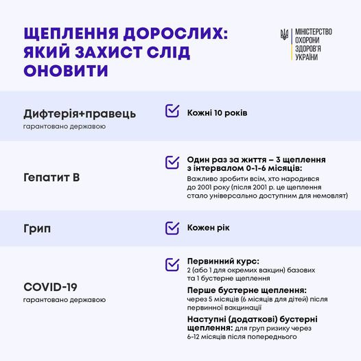 Возможно, это изображение текст «щеплення дорослих: який захист слðд оновити MIHICTEpcTBo охорони здоров'я украйни дифтерия+правець гарантовано державою кожн 10 pokiB гепатит в один раз за життя -3 щеплення нтервалом 0-1-6 мсяцв: важливо зробити хто року 2001 щеплення стало унверсально доступним для немовлят) грип кожен pik COVID-19 гарантовано державою первинний курс: 2(або для окремих вакцин) базових τα бустерне щеплення перше бустерне щеплення: через мсяцив мсяцив для детей) псля первинной вакцинацё наступни (додатков) бустерн щеплення: для груп ризику через 6-12 мсяцi̇в псля попереднього»