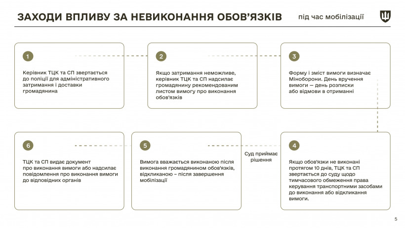 Закон про мобілізацію: які зміни ухвалив парламент