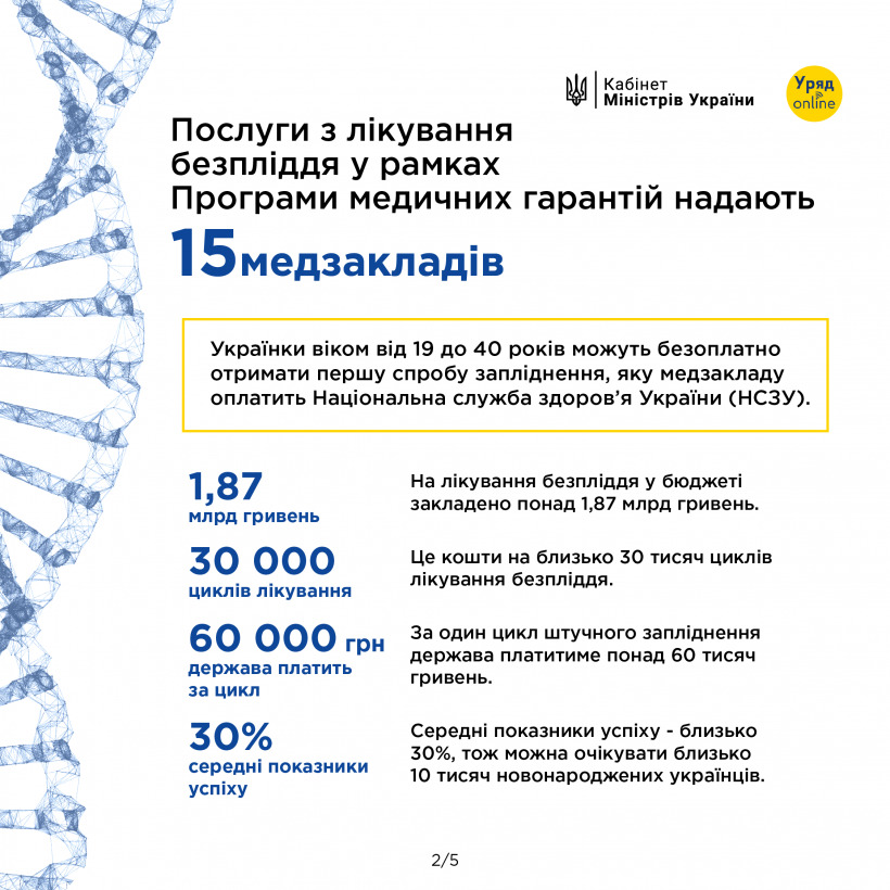 Як і де можна безплатно лікувати безпліддя?