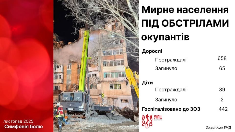 На зображенні може бути: вогонь та текст «Мирне населення ПД ОБСТРЛАМИ окупантив Доросл Постраждал Загинуло 658 65 Дίти Постраждалй листопад листопад2025 2025 Симфония болю 39 Загинуло Госп.тал.зовано до 303 2 УНПЦ EUNJIONN 442 За даними ЕМД»